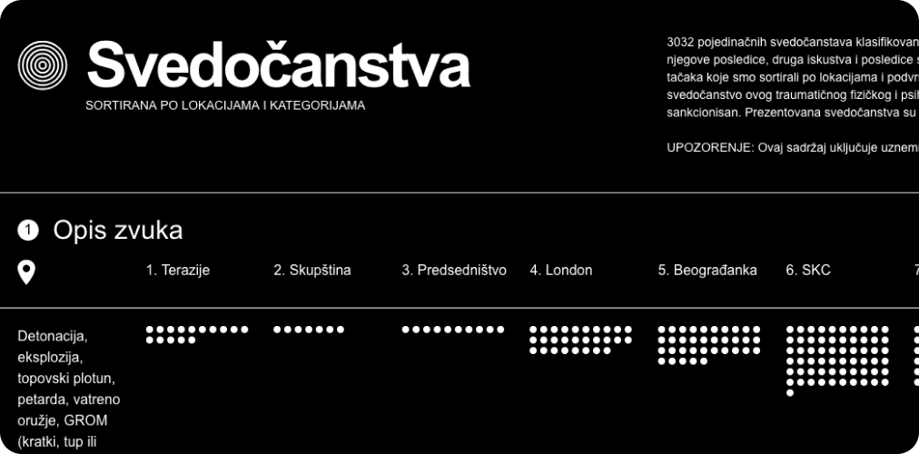 Testimonies of police brutality